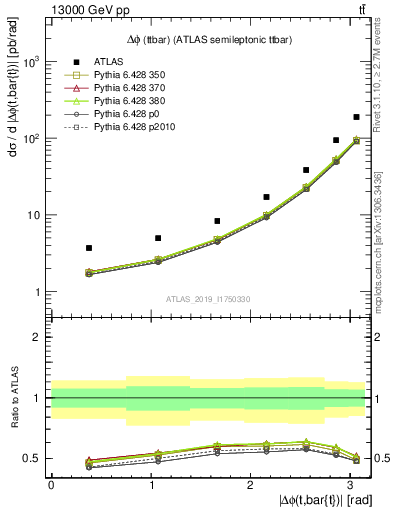 Plot of ttbar.dphi in 13000 GeV pp collisions
