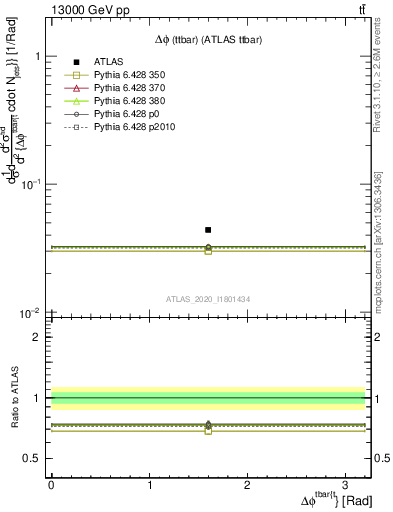 Plot of ttbar.dphi in 13000 GeV pp collisions