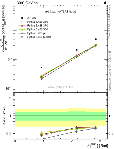 Plot of ttbar.dphi in 13000 GeV pp collisions