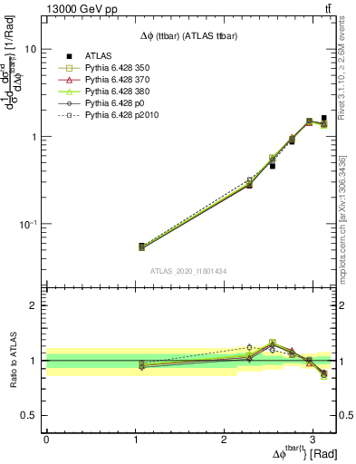 Plot of ttbar.dphi in 13000 GeV pp collisions