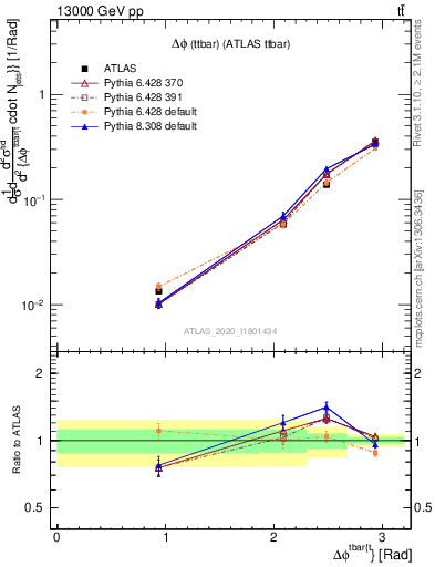 Plot of ttbar.dphi in 13000 GeV pp collisions