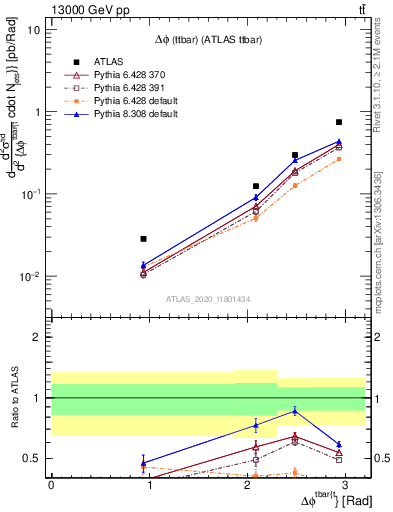 Plot of ttbar.dphi in 13000 GeV pp collisions
