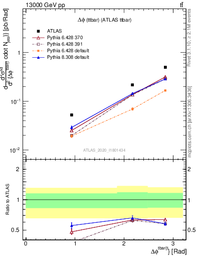 Plot of ttbar.dphi in 13000 GeV pp collisions