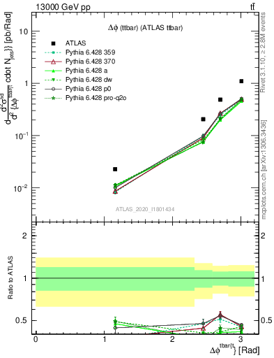 Plot of ttbar.dphi in 13000 GeV pp collisions