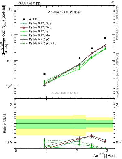Plot of ttbar.dphi in 13000 GeV pp collisions