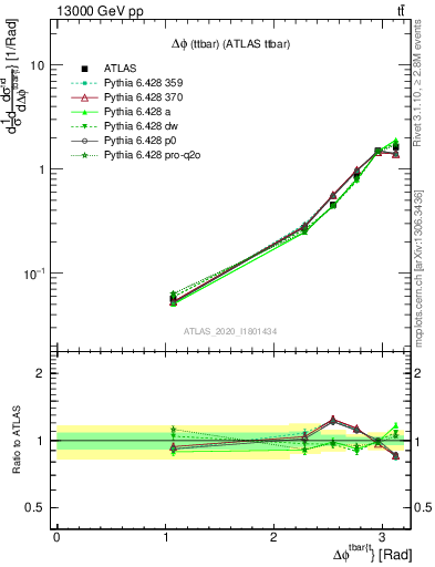 Plot of ttbar.dphi in 13000 GeV pp collisions