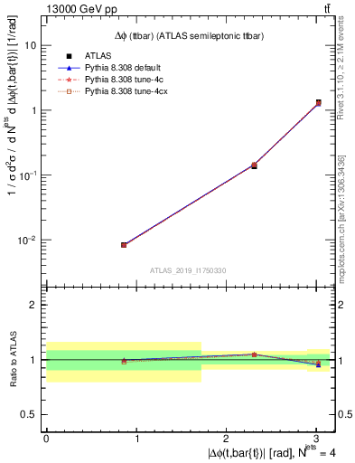 Plot of ttbar.dphi in 13000 GeV pp collisions