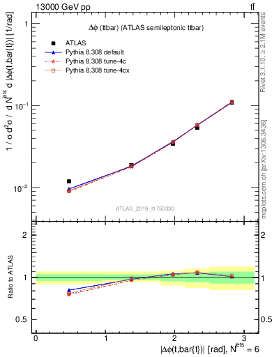 Plot of ttbar.dphi in 13000 GeV pp collisions