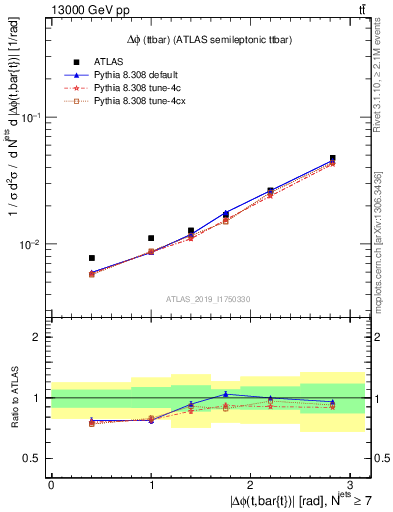 Plot of ttbar.dphi in 13000 GeV pp collisions