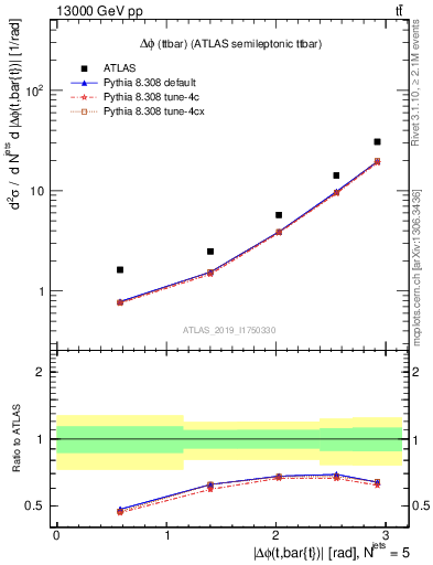 Plot of ttbar.dphi in 13000 GeV pp collisions
