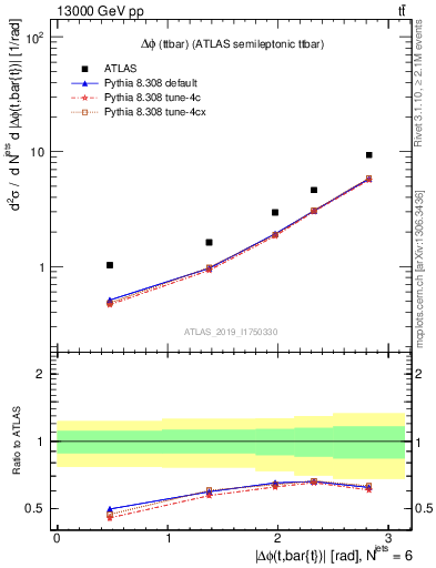 Plot of ttbar.dphi in 13000 GeV pp collisions