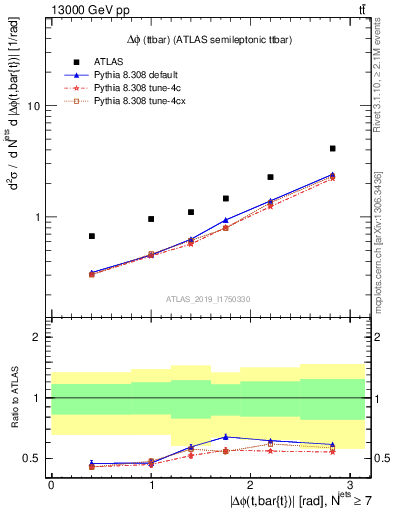 Plot of ttbar.dphi in 13000 GeV pp collisions