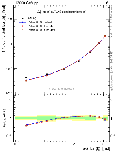 Plot of ttbar.dphi in 13000 GeV pp collisions