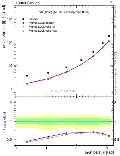Plot of ttbar.dphi in 13000 GeV pp collisions