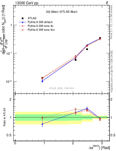 Plot of ttbar.dphi in 13000 GeV pp collisions