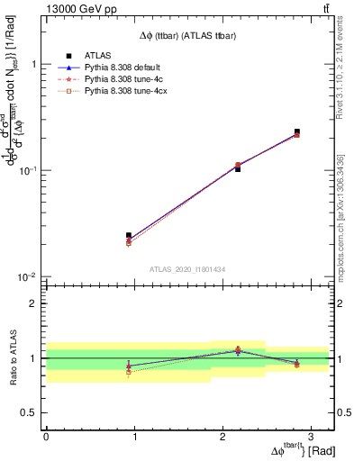 Plot of ttbar.dphi in 13000 GeV pp collisions