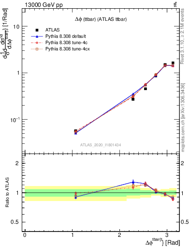 Plot of ttbar.dphi in 13000 GeV pp collisions