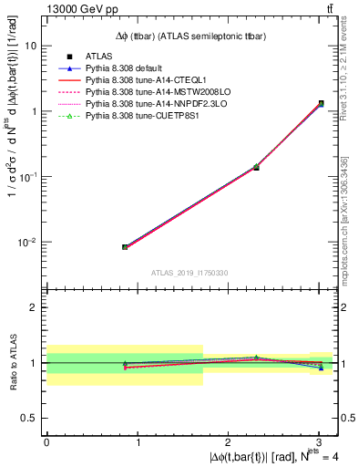 Plot of ttbar.dphi in 13000 GeV pp collisions