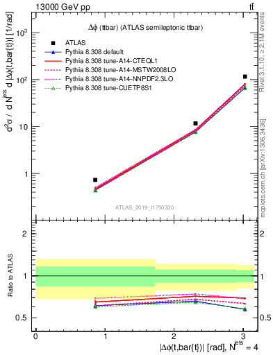 Plot of ttbar.dphi in 13000 GeV pp collisions