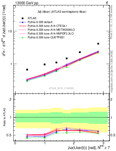 Plot of ttbar.dphi in 13000 GeV pp collisions