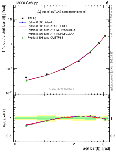 Plot of ttbar.dphi in 13000 GeV pp collisions