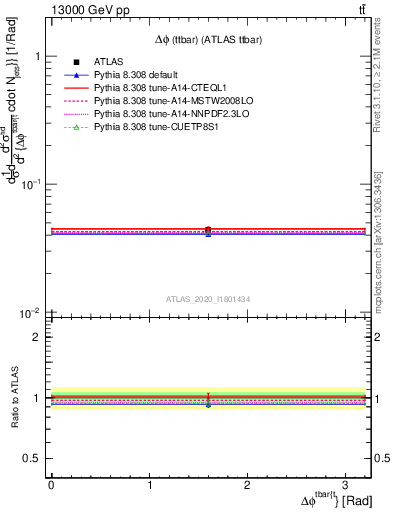 Plot of ttbar.dphi in 13000 GeV pp collisions