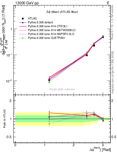 Plot of ttbar.dphi in 13000 GeV pp collisions