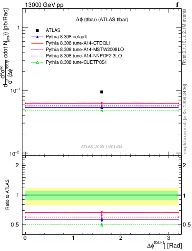 Plot of ttbar.dphi in 13000 GeV pp collisions