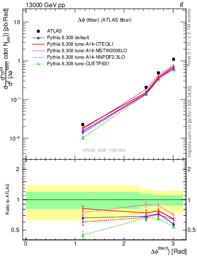 Plot of ttbar.dphi in 13000 GeV pp collisions