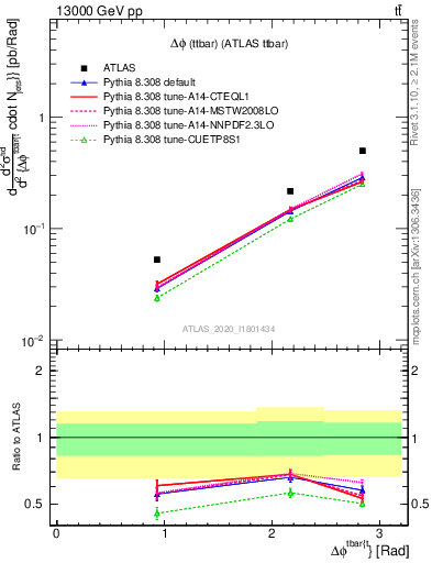 Plot of ttbar.dphi in 13000 GeV pp collisions