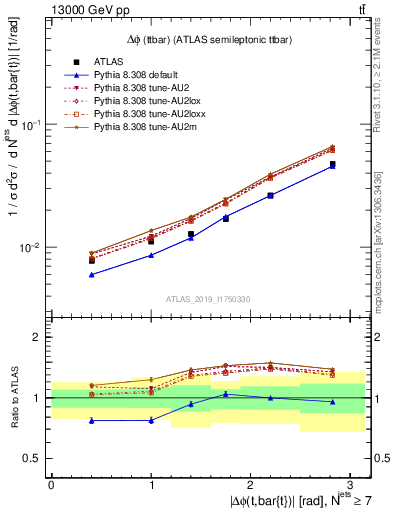 Plot of ttbar.dphi in 13000 GeV pp collisions
