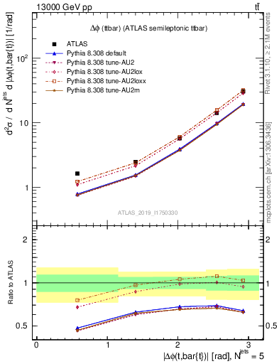 Plot of ttbar.dphi in 13000 GeV pp collisions