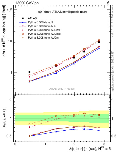 Plot of ttbar.dphi in 13000 GeV pp collisions