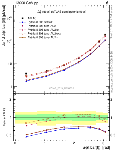 Plot of ttbar.dphi in 13000 GeV pp collisions