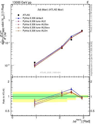 Plot of ttbar.dphi in 13000 GeV pp collisions