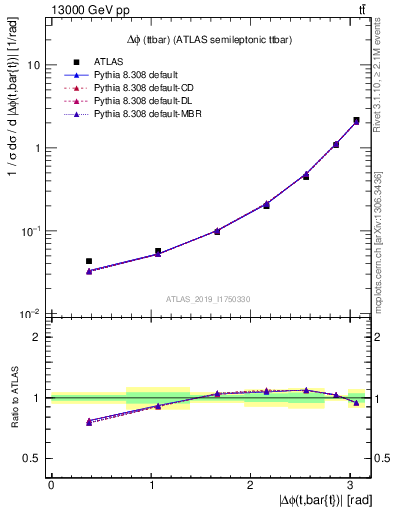 Plot of ttbar.dphi in 13000 GeV pp collisions