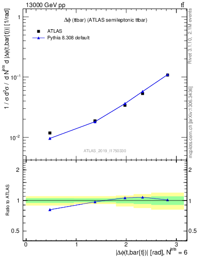 Plot of ttbar.dphi in 13000 GeV pp collisions