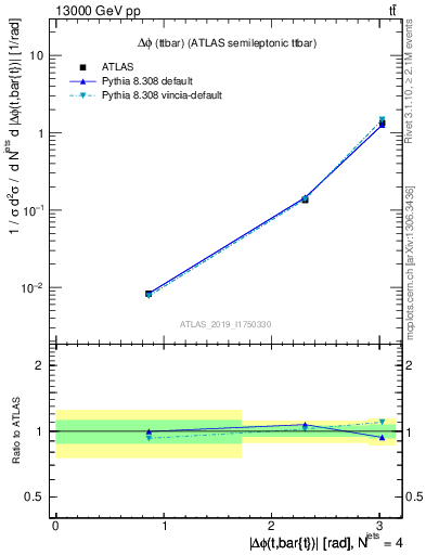 Plot of ttbar.dphi in 13000 GeV pp collisions