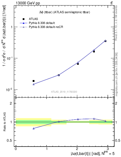 Plot of ttbar.dphi in 13000 GeV pp collisions