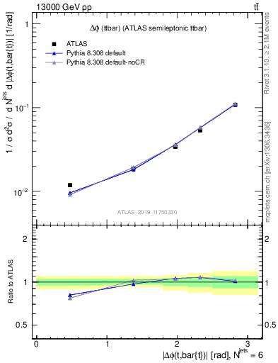 Plot of ttbar.dphi in 13000 GeV pp collisions