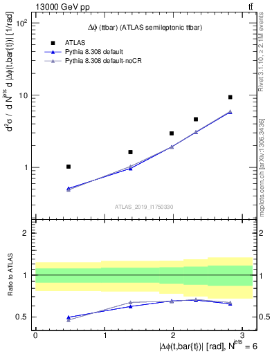 Plot of ttbar.dphi in 13000 GeV pp collisions
