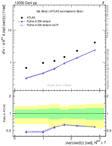 Plot of ttbar.dphi in 13000 GeV pp collisions