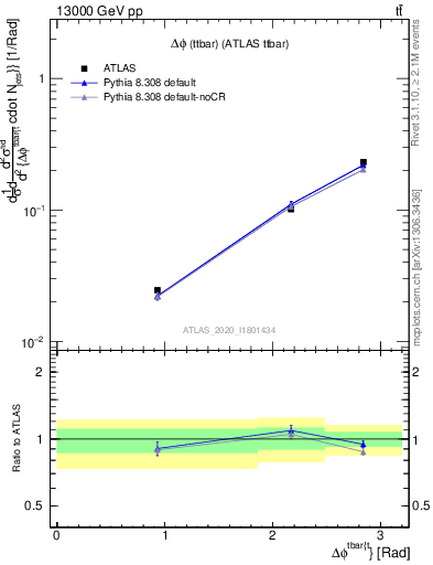 Plot of ttbar.dphi in 13000 GeV pp collisions