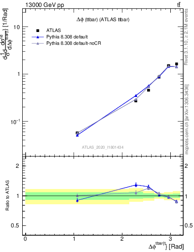 Plot of ttbar.dphi in 13000 GeV pp collisions