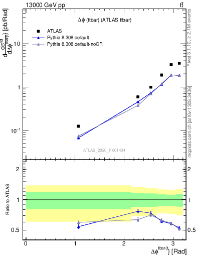 Plot of ttbar.dphi in 13000 GeV pp collisions