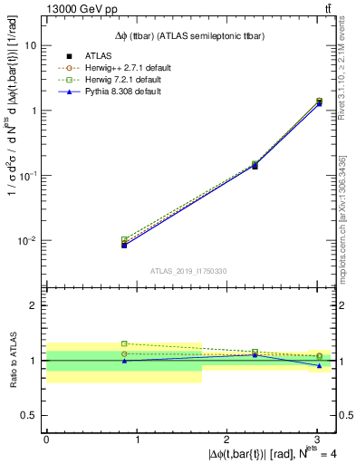 Plot of ttbar.dphi in 13000 GeV pp collisions
