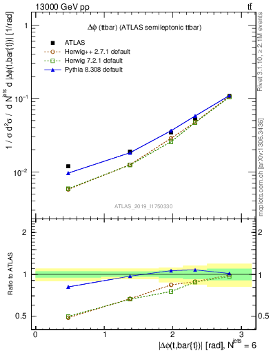 Plot of ttbar.dphi in 13000 GeV pp collisions