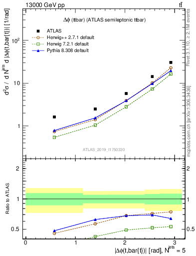 Plot of ttbar.dphi in 13000 GeV pp collisions