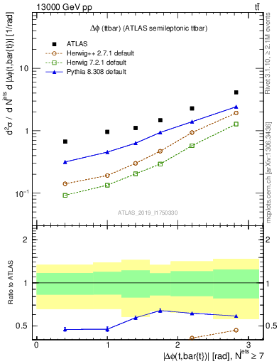 Plot of ttbar.dphi in 13000 GeV pp collisions