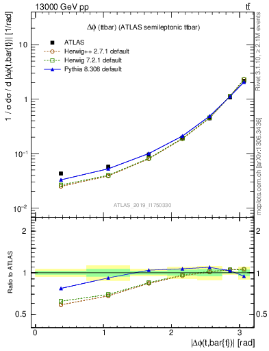 Plot of ttbar.dphi in 13000 GeV pp collisions